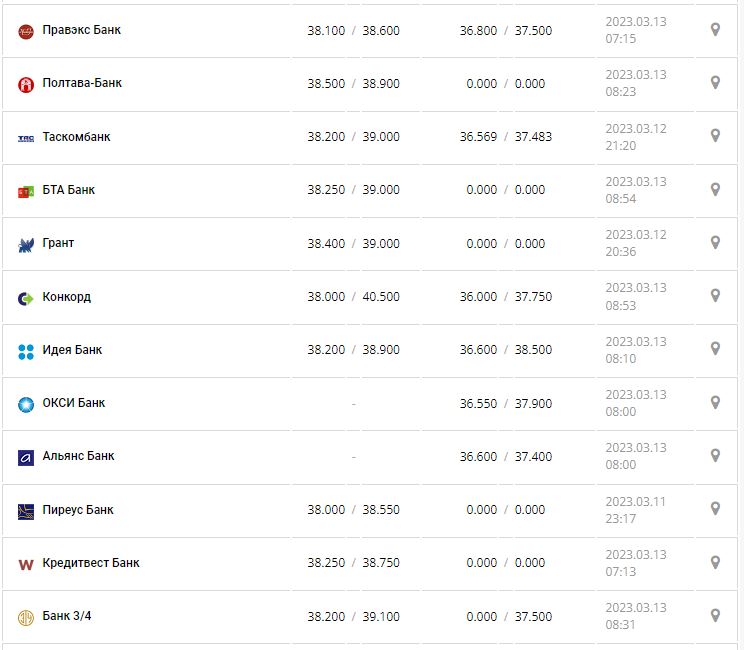 Курс валют в Украине 13 марта 2023: сколько стоит доллар и евро.