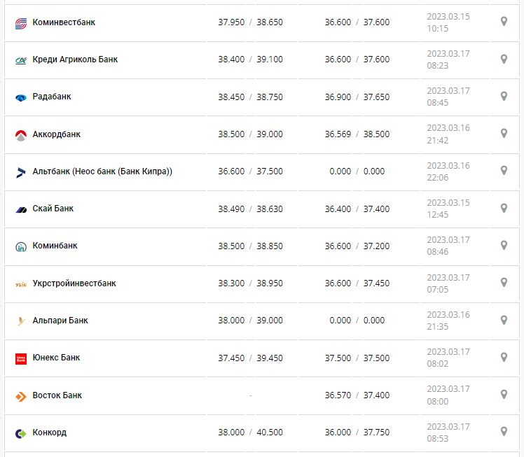 Курс валют в Украине 17 марта 2023: сколько стоит доллар и евро.