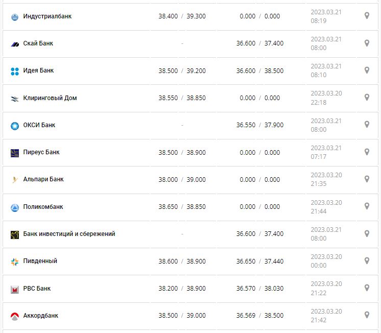 Курс валют в Украине 21 марта 2023: сколько стоит доллар и евро.