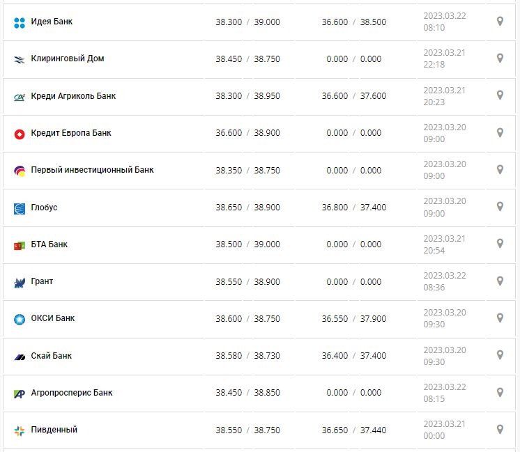 Курс валют в Украине 22 марта 2023: сколько стоит доллар и евро.