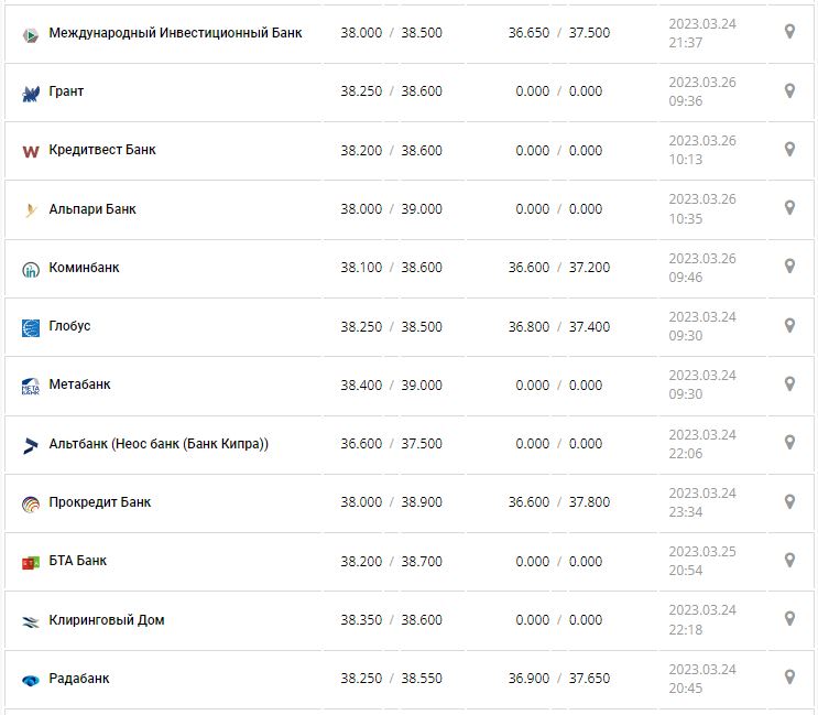 Курс валют в Украине 26 марта 2023: сколько стоит доллар и евро.