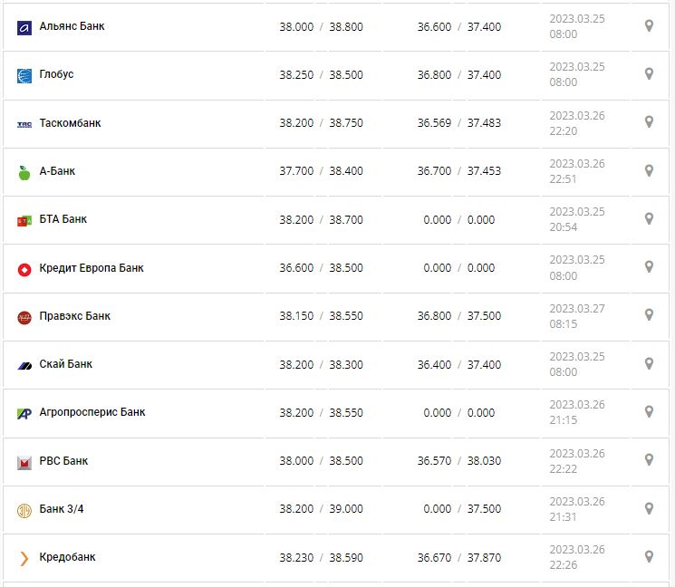 Курс валют в Украине 27 марта 2023: сколько стоит доллар и евро.