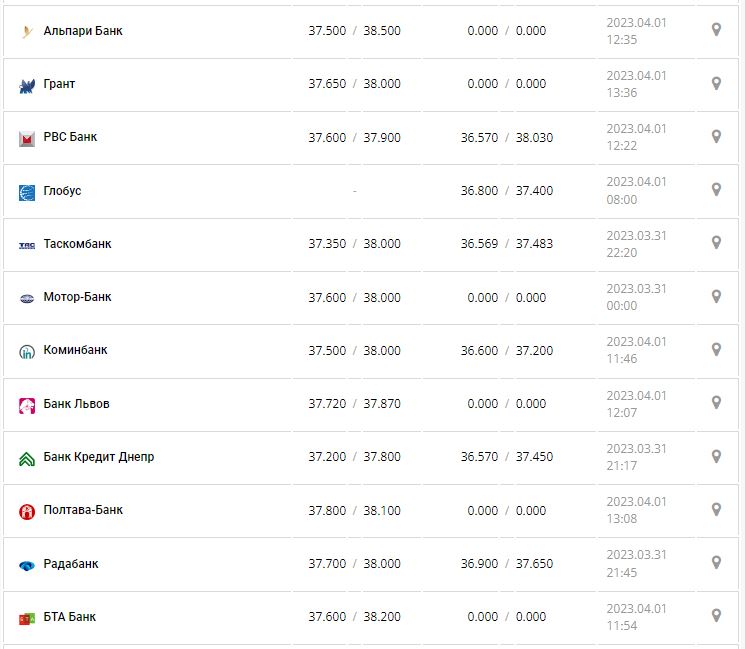 Курс валют в Украине 2 апреля 2023: сколько стоит доллар и евро.