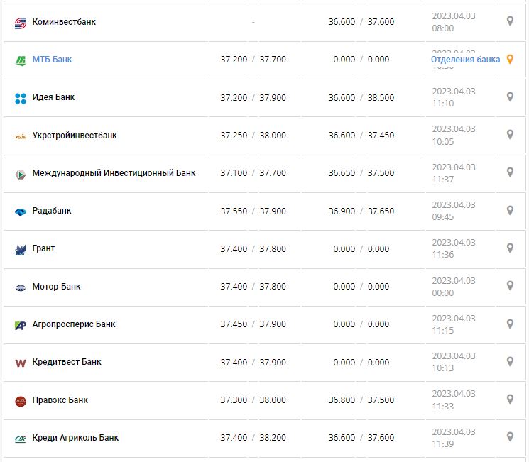 Курс валют в Украине 3 апреля 2023: сколько стоит доллар и евро.