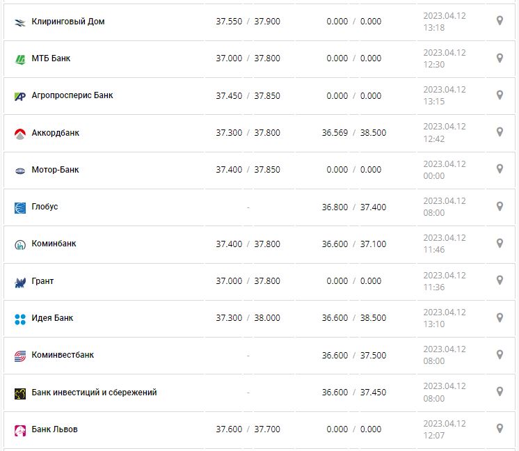 Курс валют в Украине 12 апреля 2023: сколько стоит доллар и евро.
