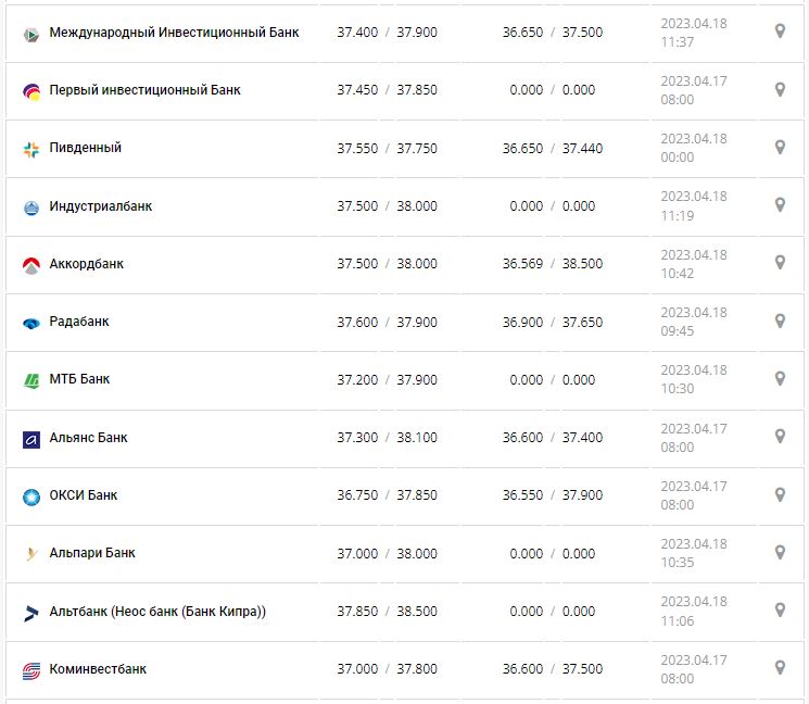 Курс валют в Украине 18 апреля 2023: сколько стоит доллар и евро.