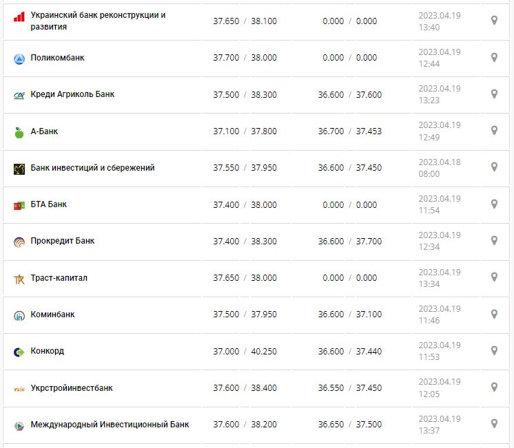 Курс валют в Украине 19 апреля 2023: сколько стоит доллар и евро.