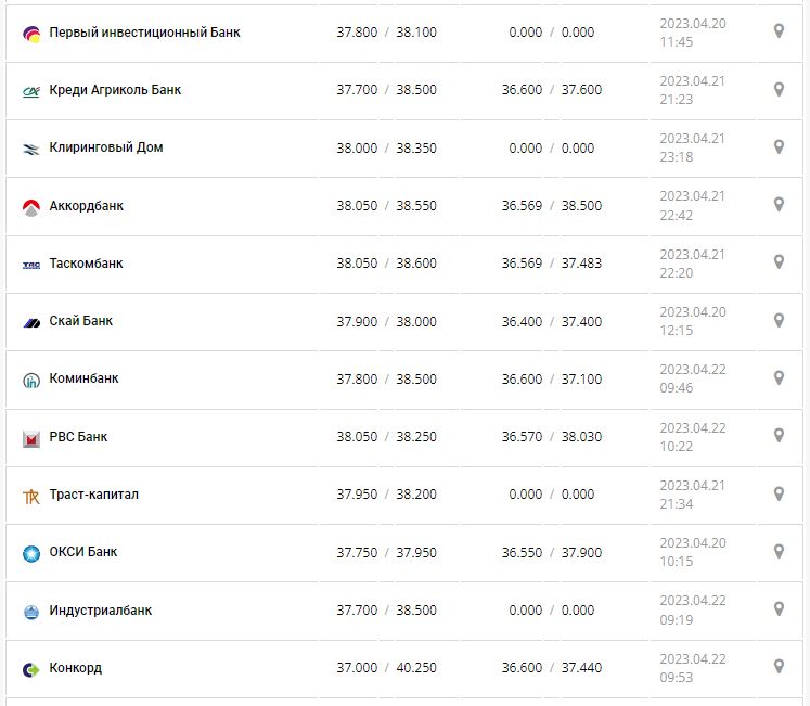 Курс валют в Украине 22 апреля 2023: сколько стоит доллар и евро.