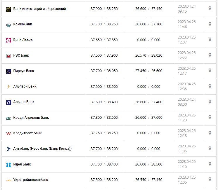 Курс валют в Украине 25 апреля 2023: сколько стоит доллар и евро.