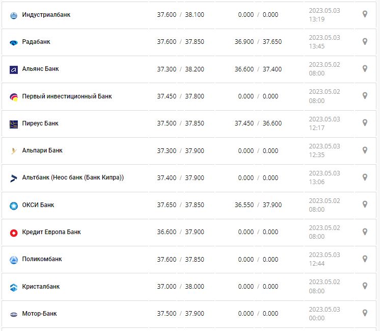 Курс валют в Украине 3 мая 2023: сколько стоит доллар и евро.