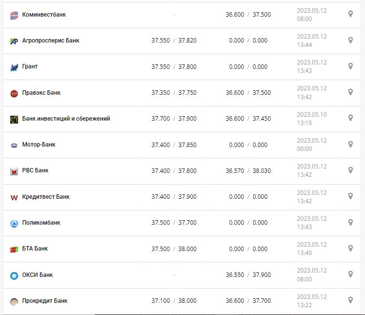 Курс валют в Украине 12 мая 2023: сколько стоит доллар и евро.