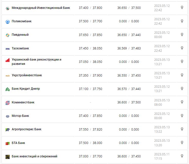 Курс валют в Украине 13 мая 2023: сколько стоит доллар и евро.