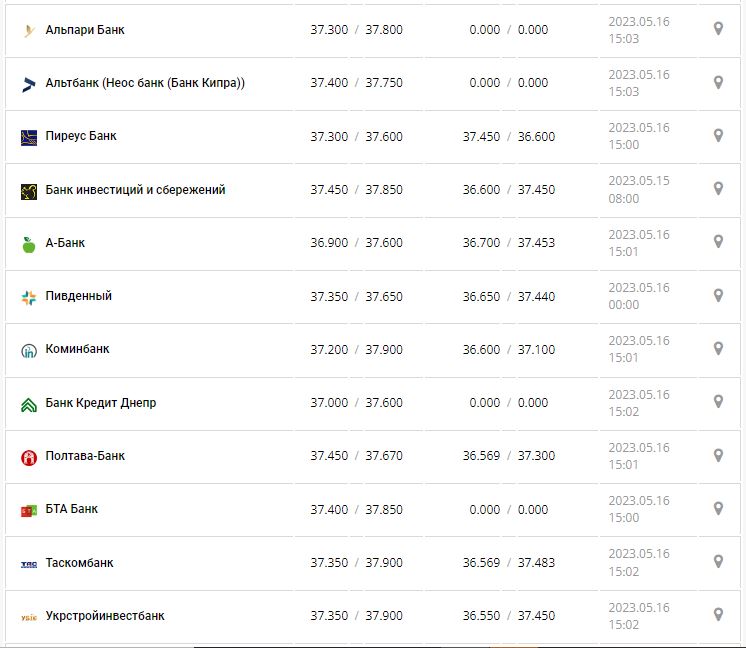 Курс валют в Украине 16 мая 2023: сколько стоит доллар и евро.