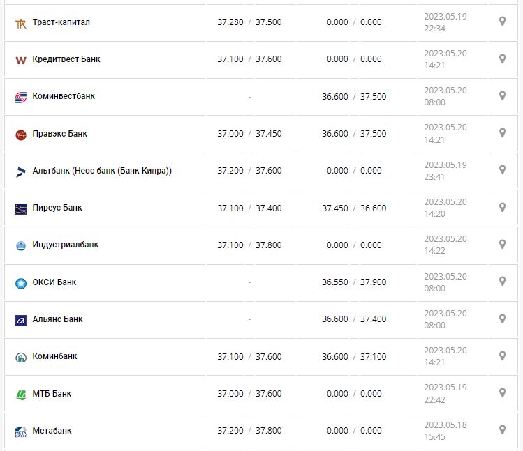 Курс валют в Украине 20 мая 2023: сколько стоит доллар и евро.