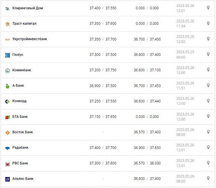 Курс валют в Украине 26 мая 2023: сколько стоит доллар и евро.