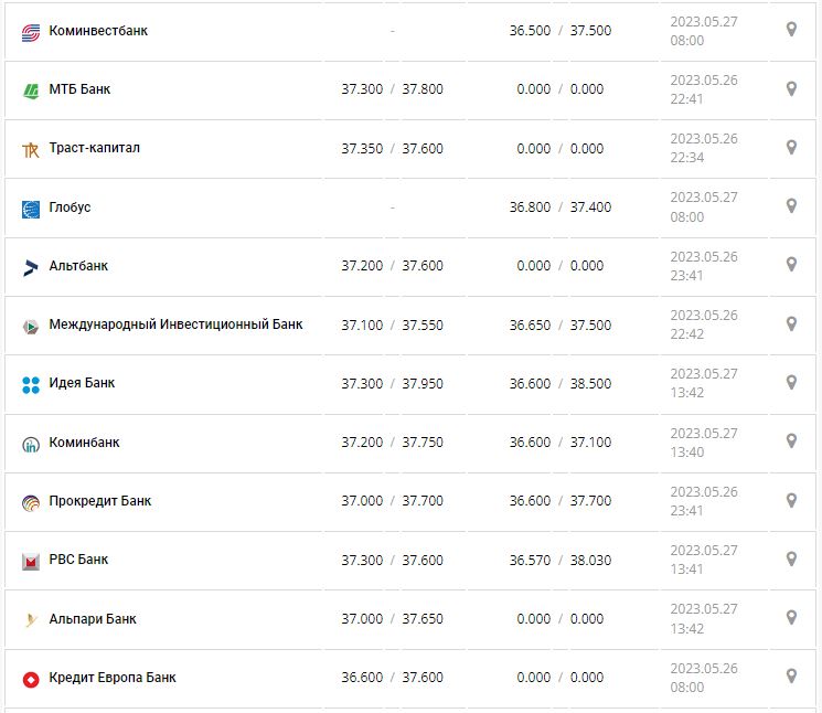 Курс валют в Украине 27 мая 2023: сколько стоит доллар и евро.