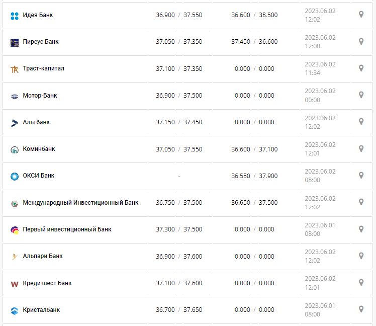 Курс валют в Украине 2 июня 2023: сколько стоит доллар и евро.