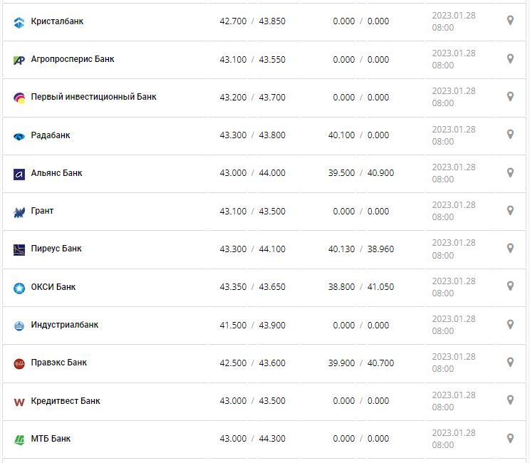 Курс валют в Украине 28 января 2023 года: сколько стоит доллар и евро.