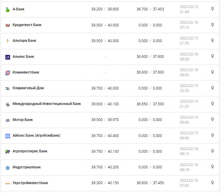 Курс валют в Україні 16 лютого 2023: скільки коштує долар і євро.