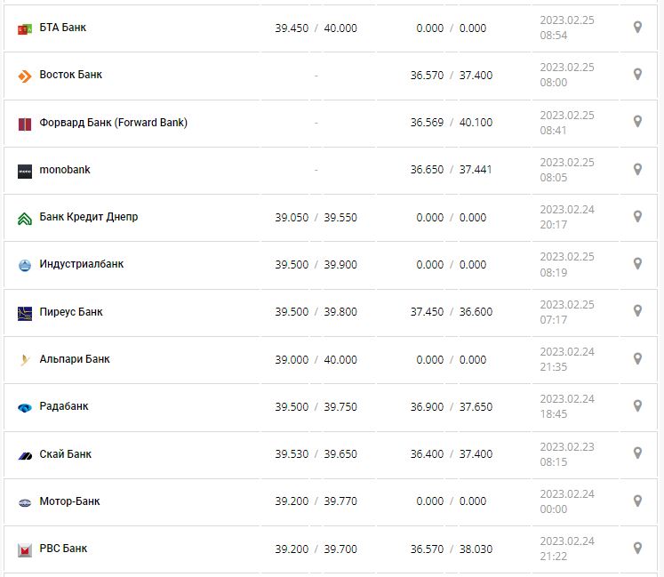 Курс валют в Україні 25 лютого 2023 року: скільки коштує долар і євро. Фото: Мінфін