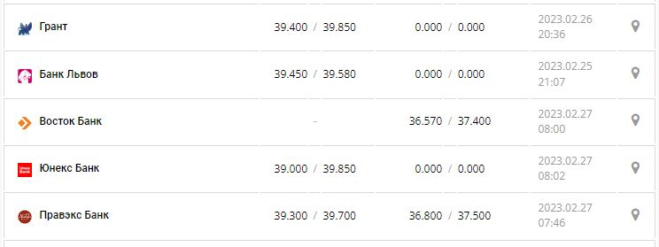 Курс валют в Украине 27 февраля 2023: сколько стоит доллар и евро.