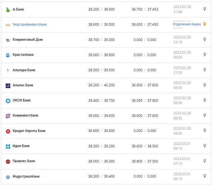 Курс валют в Украине 1 марта 2023: сколько стоит доллар и евро.