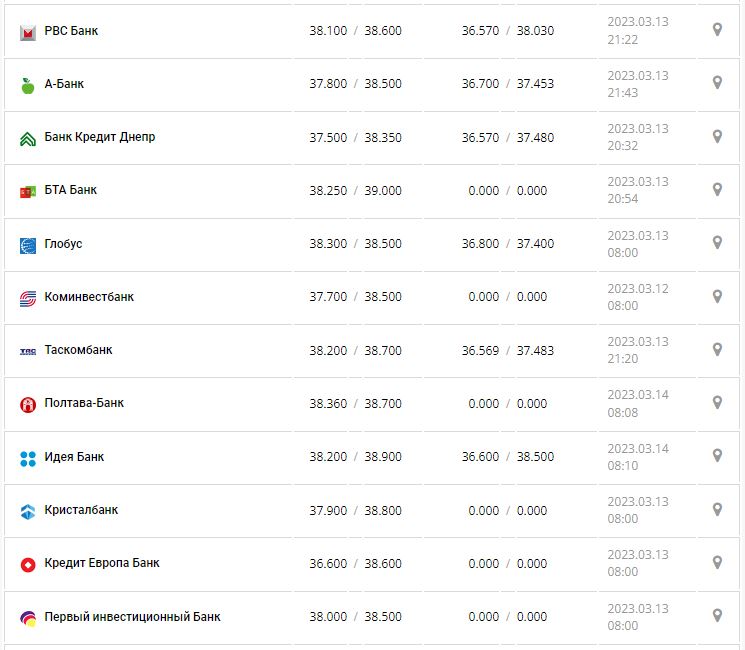 Курс валют в Украине 14 марта 2023: сколько стоит доллар и евро.