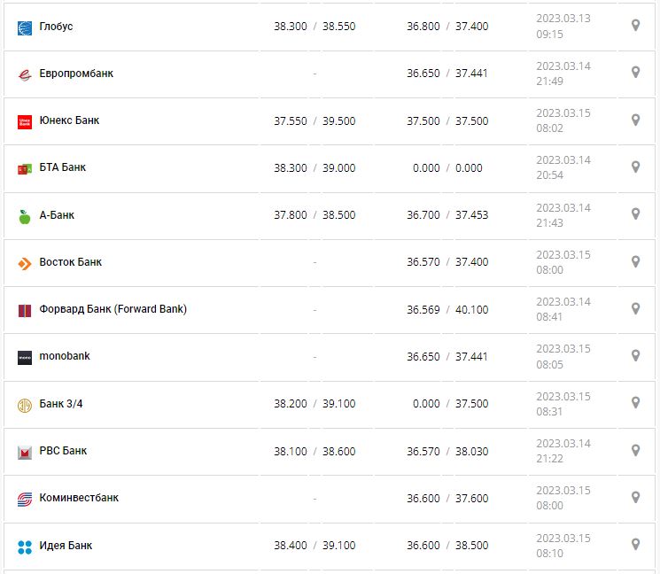 Курс валют в Украине 15 марта 2023: сколько стоит доллар и евро.