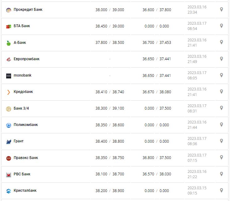 Курс валют в Украине 17 марта 2023: сколько стоит доллар и евро.