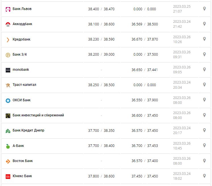 Курс валют в Украине 26 марта 2023: сколько стоит доллар и евро.