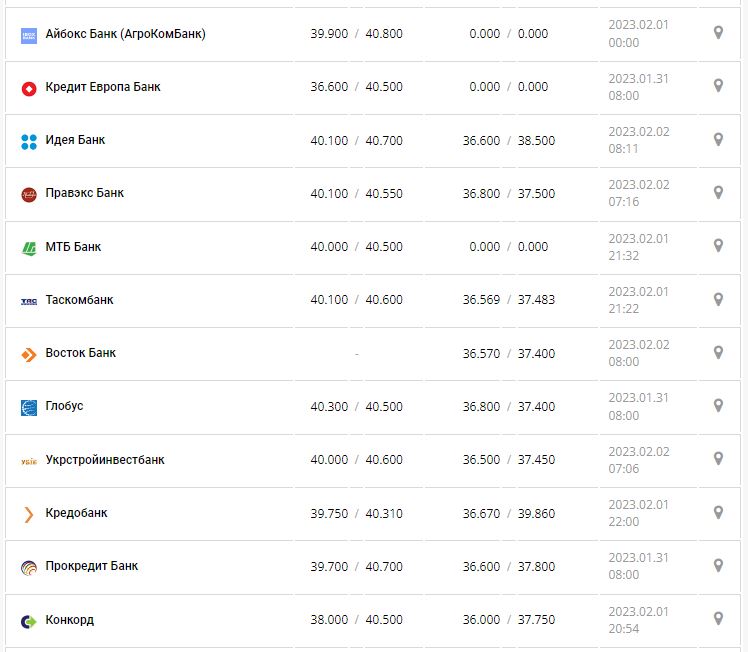 Курс валют в Україні 2 лютого 2023 року: скільки коштує долар і євро
