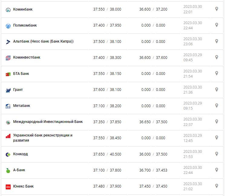 Курс валют в Украине 31 марта 2023: сколько стоит доллар и евро.