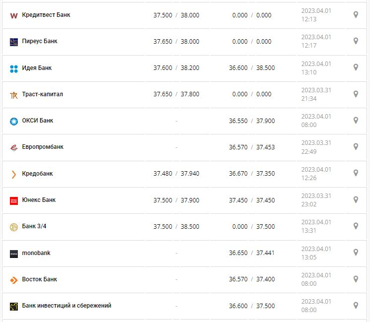 Курс валют в Украине 2 апреля 2023: сколько стоит доллар и евро.