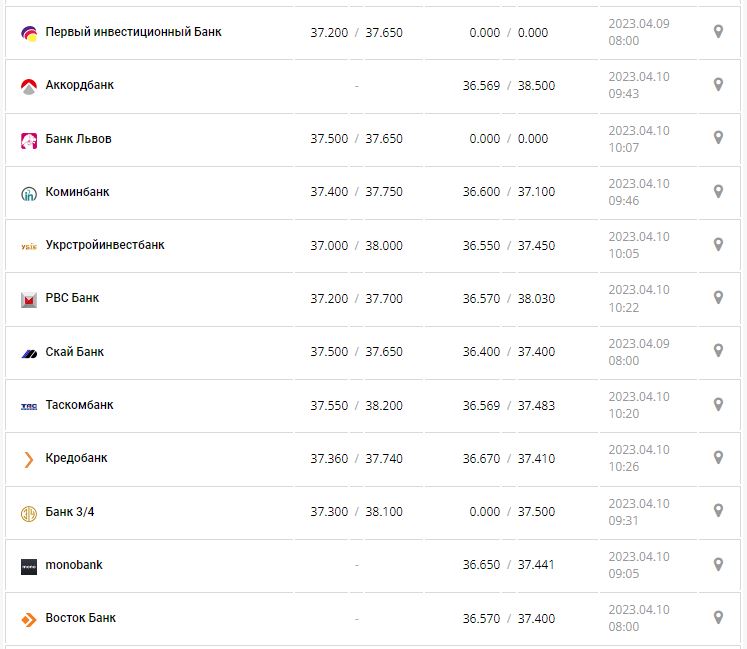Курс валют в Украине 10 апреля 2023: сколько стоит доллар и евро.