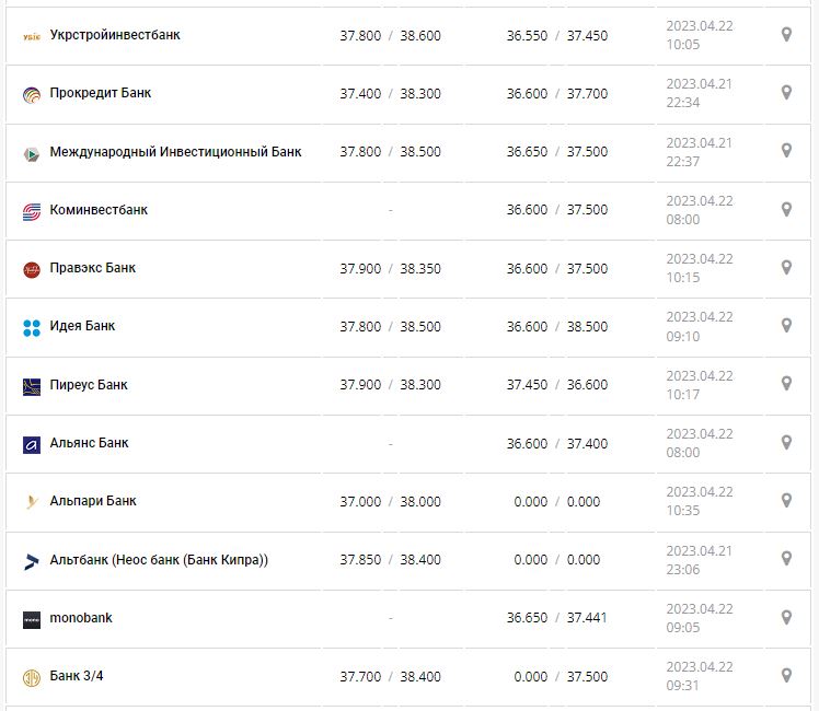 Курс валют в Украине 22 апреля 2023: сколько стоит доллар и евро.