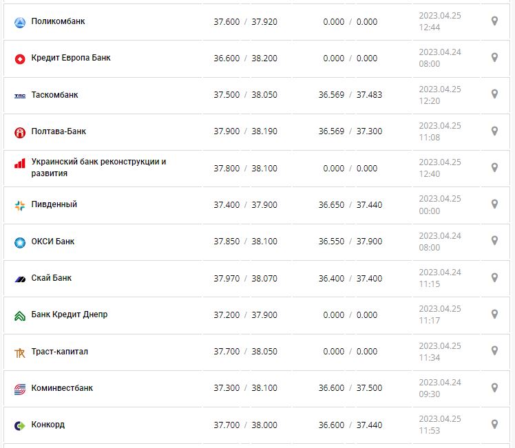Курс валют в Украине 25 апреля 2023: сколько стоит доллар и евро.