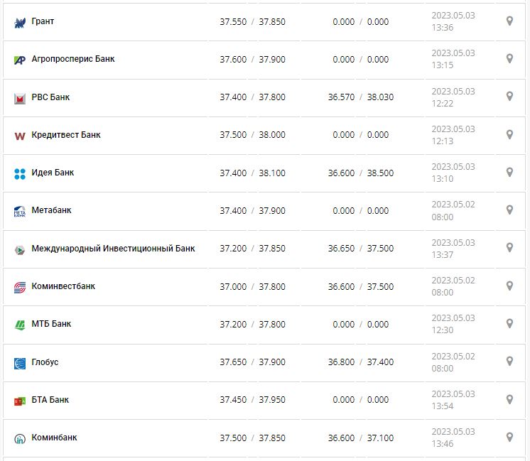 Курс валют в Украине 3 мая 2023: сколько стоит доллар и евро.