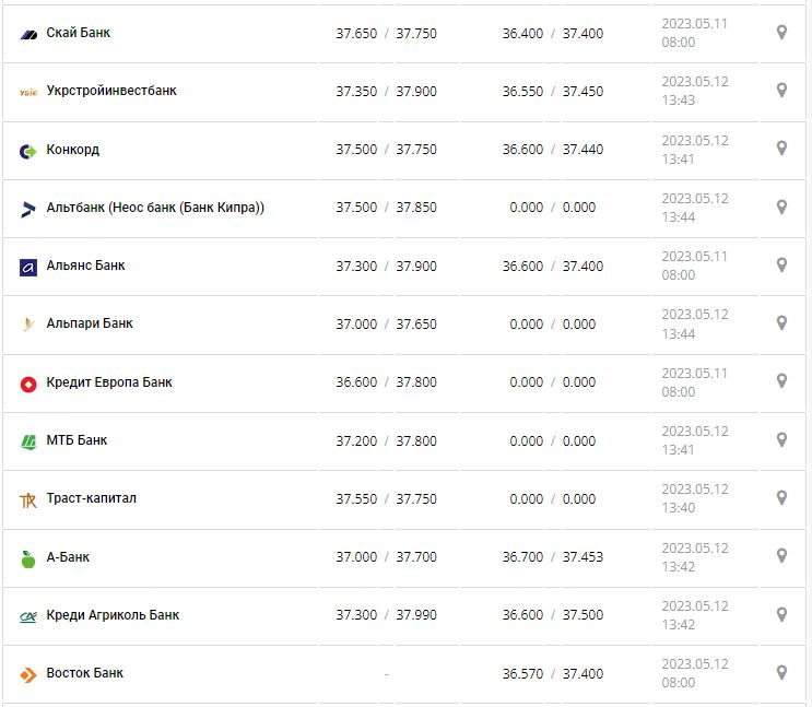 Курс валют в Украине 12 мая 2023: сколько стоит доллар и евро.