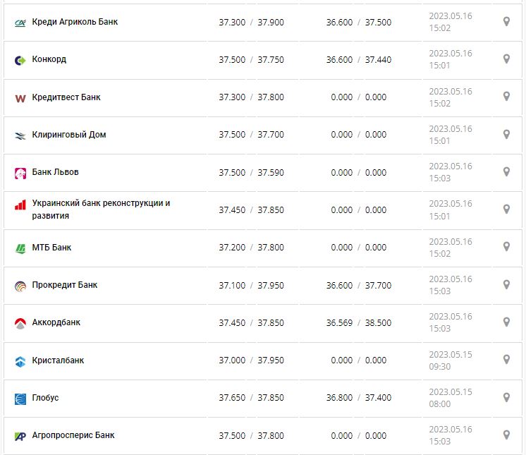 Курс валют в Украине 16 мая 2023: сколько стоит доллар и евро.