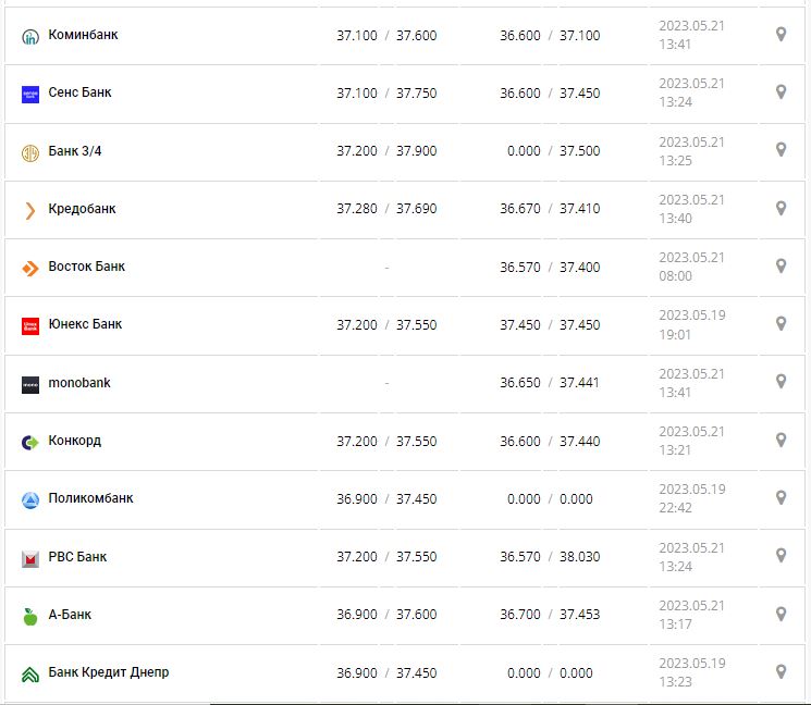 Курс валют в Украине 21 мая 2023: сколько стоит доллар и евро.