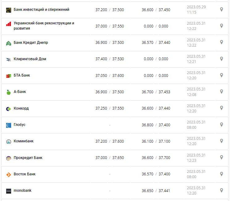 Курс валют в Украине 31 мая 2023: сколько стоит доллар и евро.