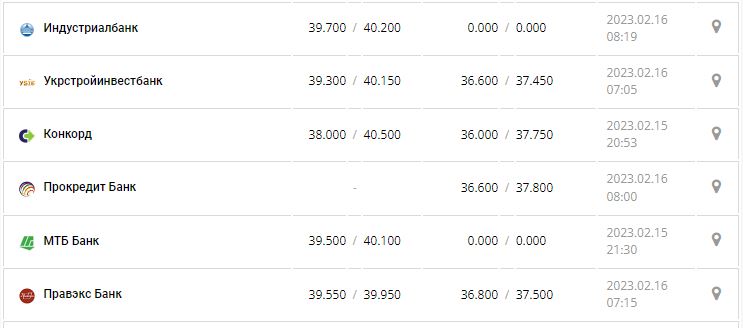 Курс валют в Україні 16 лютого 2023: скільки коштує долар і євро.