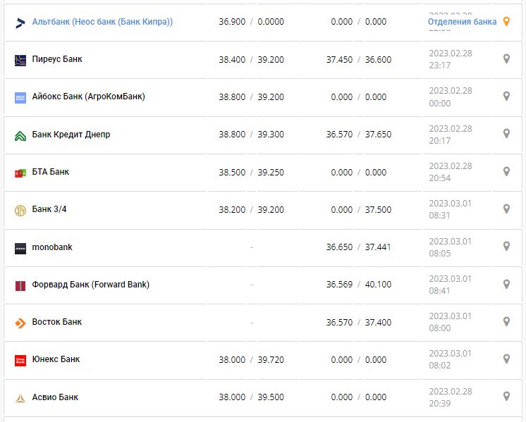 Курс валют в Украине 1 марта 2023: сколько стоит доллар и евро.