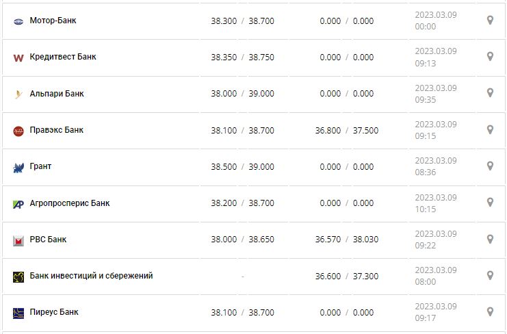 Курс валют в Украине 9 марта 2023: сколько стоит доллар и евро.
