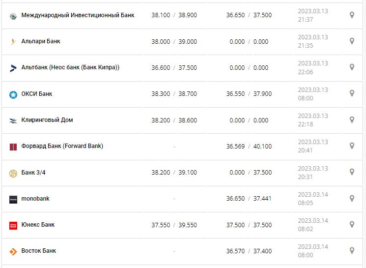 Курс валют в Украине 14 марта 2023: сколько стоит доллар и евро.