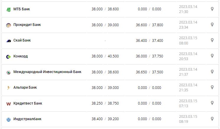 Курс валют в Украине 15 марта 2023: сколько стоит доллар и евро.