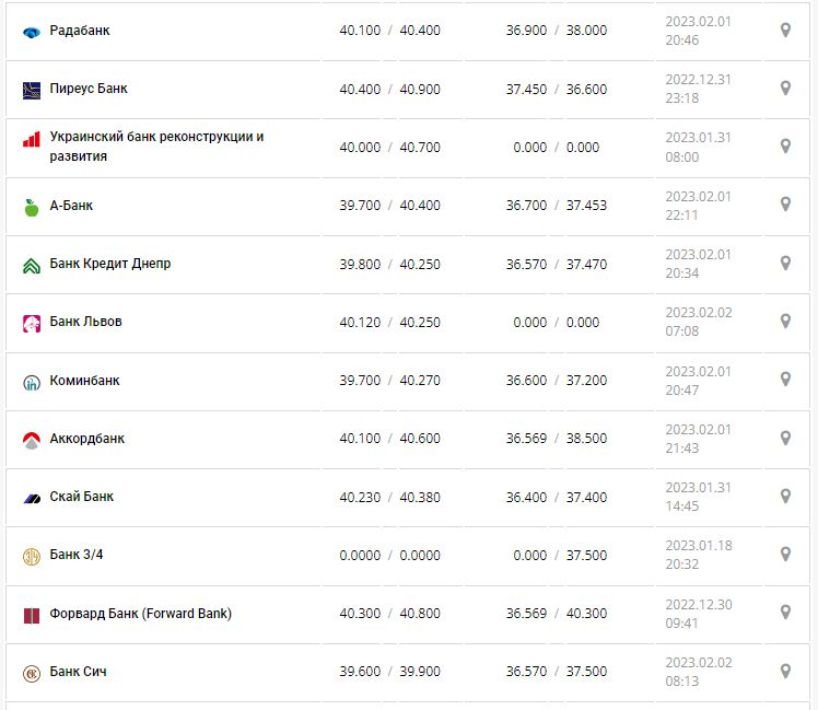 Курс валют в Україні 2 лютого 2023 року: скільки коштує долар і євро