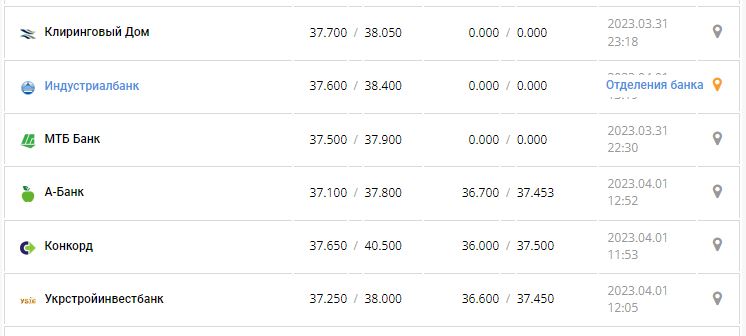 Курс валют в Украине 2 апреля 2023: сколько стоит доллар и евро.