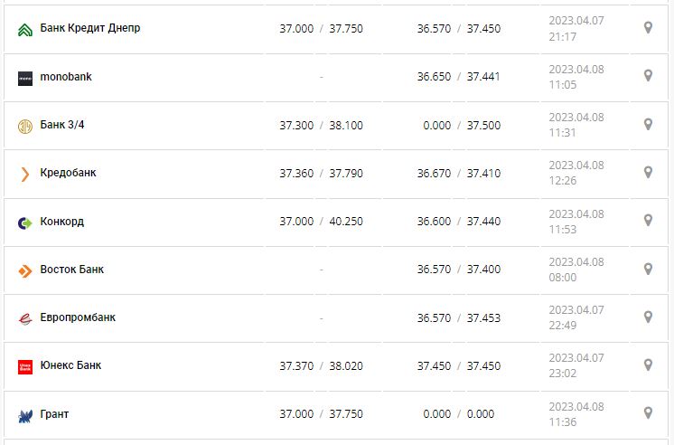 Курс валют в Украине 8 апреля 2023: сколько стоит доллар и евро.