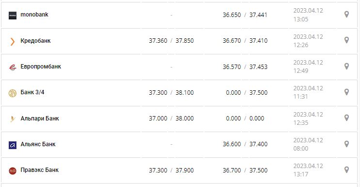 Курс валют в Украине 12 апреля 2023: сколько стоит доллар и евро.